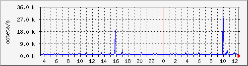 apache2_traffic Traffic Graph