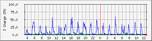 cpu Traffic Graph