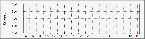 db1_mysql Traffic Graph