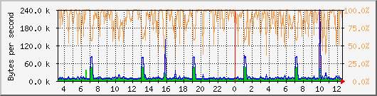eth0 Traffic Graph